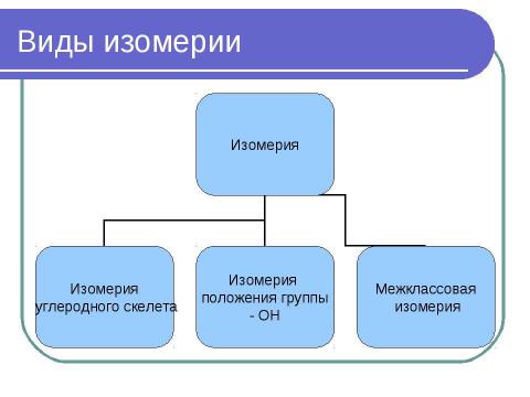 Презентация на тему "Спирты. Состав, классификация, изомерия спиртов" по химии