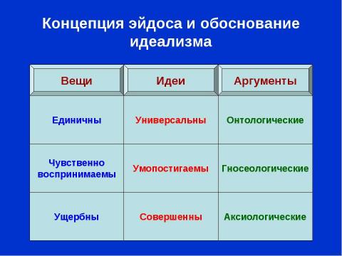 Презентация на тему "Платон. Обоснование идеализма" по философии