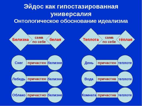 Презентация на тему "Платон. Обоснование идеализма" по философии