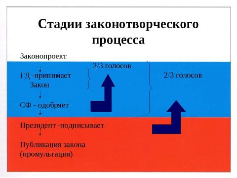 Презентация на тему "Правотворчество и процесс формирования права" по обществознанию