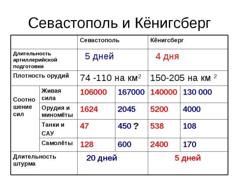 Презентация на тему "Восточно-Прусская операция" по истории