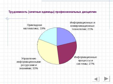 Презентация на тему "Прикладная информатика" по информатике