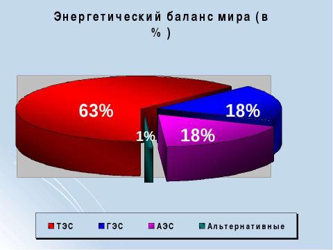 Презентация на тему "Электроэнергетика Мира" по физике