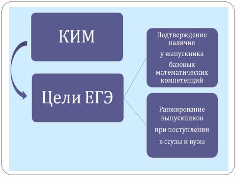 Презентация на тему "Методическое письмо Об использовании результатов ЕГЭ 2009 года в преподавании математики в ОУ среднего (полного) общего образования" по педагогике