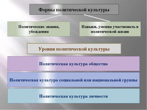 Презентация на тему "Политическая культура" по обществознанию