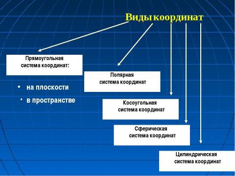 Презентация на тему "Мир систем координат" по геометрии