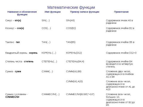 Презентация на тему "Использование функций в табличном процессоре MS EXCEL" по информатике