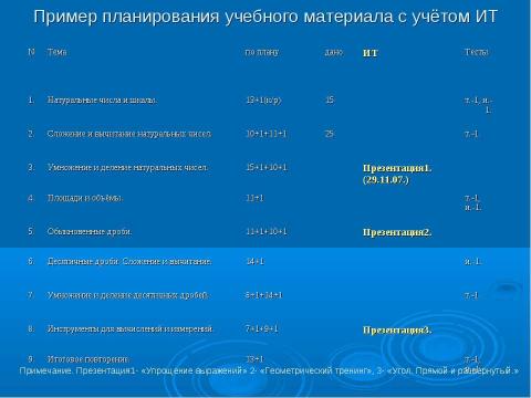 Презентация на тему "Использование ИТ при обучении математике" по математике