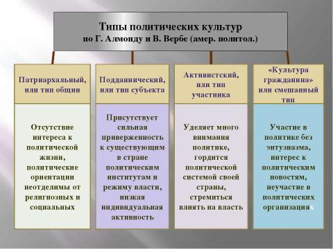 Презентация на тему "Политическая культура" по обществознанию