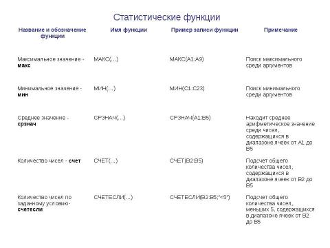 Презентация на тему "Использование функций в табличном процессоре MS EXCEL" по информатике