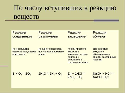 Презентация на тему "Химические реакции" по химии