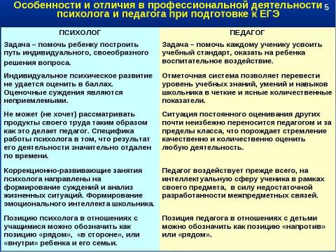 Презентация на тему "Психологическое сопровождение учащихся, имеющих личностные трудности в процессе подготовки и сдачи ЕГЭ" по педагогике