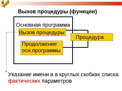 Презентация на тему "Функции и процедуры" по информатике