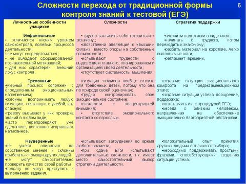 Презентация на тему "Психологическое сопровождение учащихся, имеющих личностные трудности в процессе подготовки и сдачи ЕГЭ" по педагогике