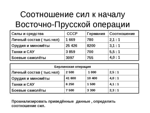 Презентация на тему "Восточно-Прусская операция" по истории