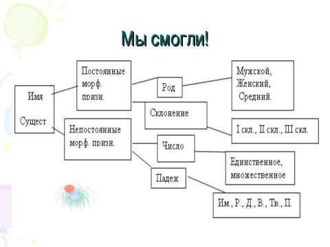 Презентация на тему "Имя существительное. Обобщение" по русскому языку