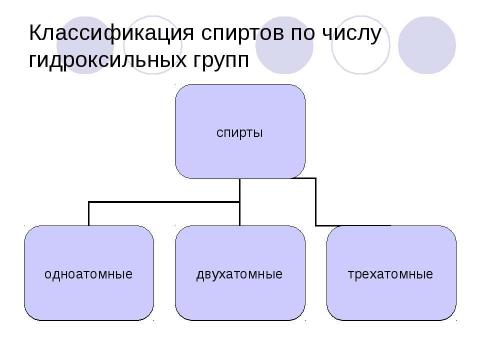 Презентация на тему "Спирты. Состав, классификация, изомерия спиртов" по химии