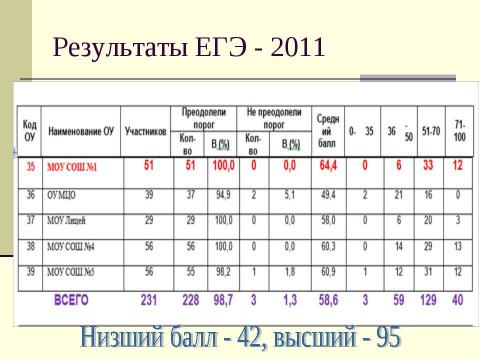 Презентация на тему "Система работы по подготовке к ЕГЭ (русский язык)" по педагогике